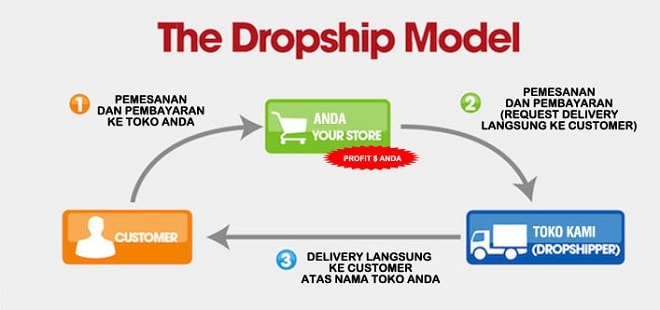 Skema dan Cara Kerja Bisnis Dropship Online